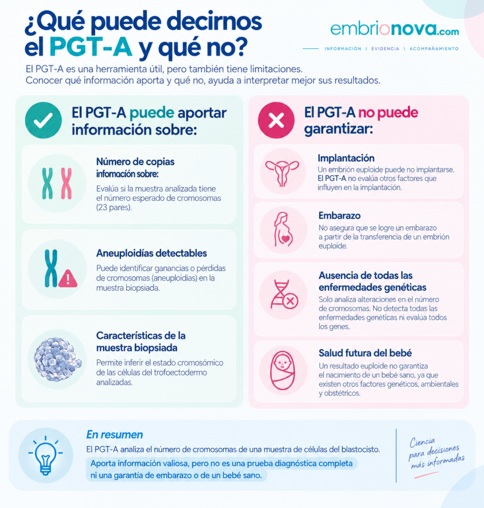 Infografía que explica qué información puede aportar el PGT-A y qué resultados no puede garantizar, como la implantación, el embarazo o la ausencia de enfermedades genéticas.